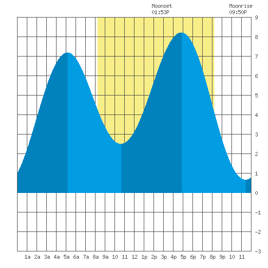 Chirikof Island tide chart for Saturday, September 25, 2021
