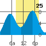 Chirikof Island tide chart for Saturday, September 25, 2021