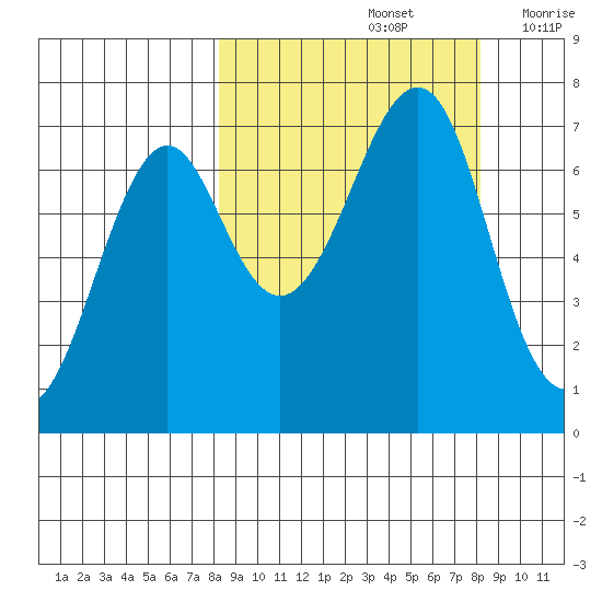 Chirikof Island tide chart for Sunday, September 26, 2021