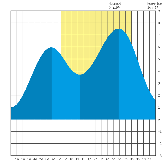 Chirikof Island tide chart for Monday, September 27, 2021