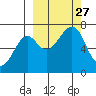 Chirikof Island tide chart for Monday, September 27, 2021