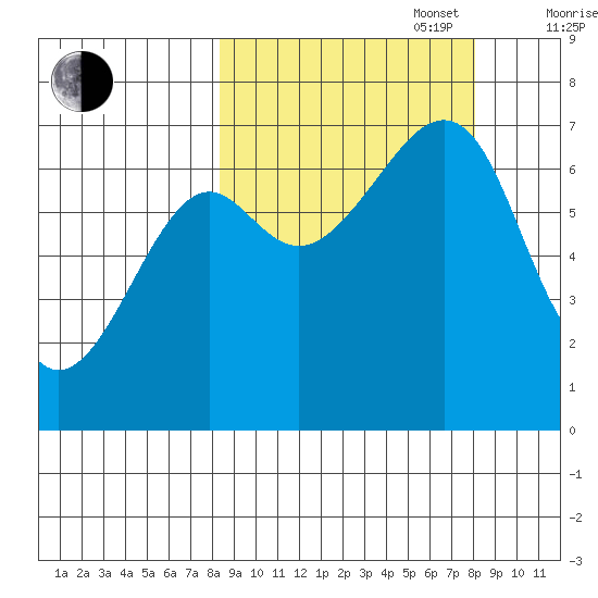 Chirikof Island tide chart for Tuesday, September 28, 2021