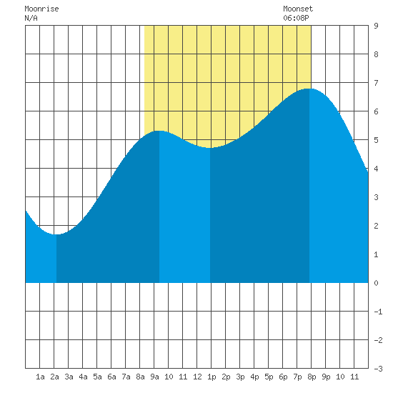 Chirikof Island tide chart for Wednesday, September 29, 2021