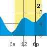 Chirikof Island tide chart for Thursday, September 2, 2021