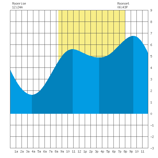 Chirikof Island tide chart for Thursday, September 30, 2021