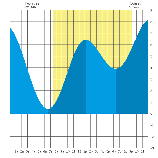Chirikof Island tide chart for Friday, September 3, 2021