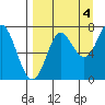 Chirikof Island tide chart for Saturday, September 4, 2021