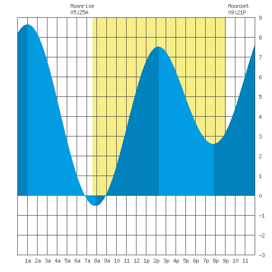 Chirikof Island tide chart for Sunday, September 5, 2021