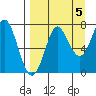 Chirikof Island tide chart for Sunday, September 5, 2021