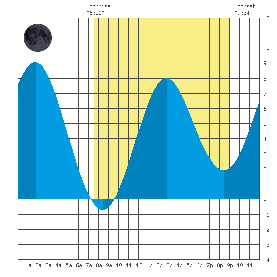 Chirikof Island tide chart for Monday, September 6, 2021