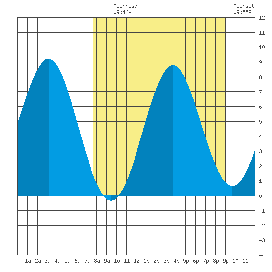 Chirikof Island tide chart for Wednesday, September 8, 2021