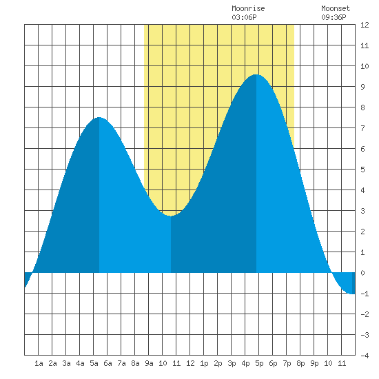 Chirikof Island tide chart for Sunday, October 10, 2021