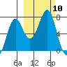 Chirikof Island tide chart for Sunday, October 10, 2021