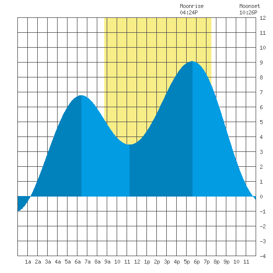Chirikof Island tide chart for Monday, October 11, 2021