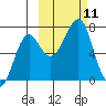 Chirikof Island tide chart for Monday, October 11, 2021