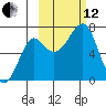 Chirikof Island tide chart for Tuesday, October 12, 2021