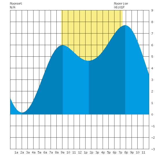 Chirikof Island tide chart for Wednesday, October 13, 2021