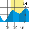 Chirikof Island tide chart for Thursday, October 14, 2021