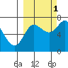 Chirikof Island tide chart for Friday, October 1, 2021