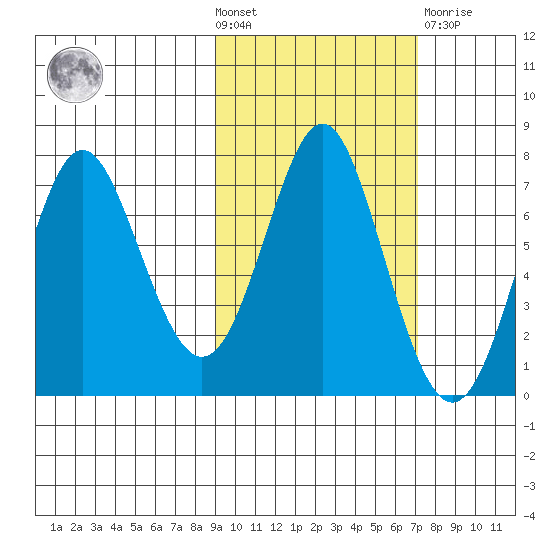 Chirikof Island tide chart for Wednesday, October 20, 2021