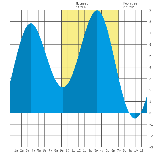 Chirikof Island tide chart for Friday, October 22, 2021