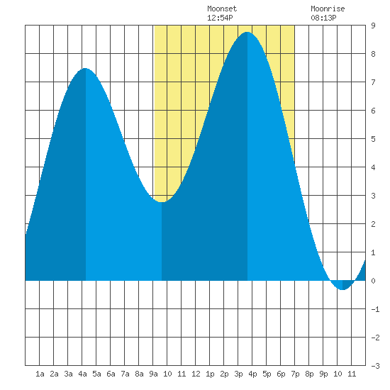 Chirikof Island tide chart for Saturday, October 23, 2021
