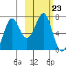 Chirikof Island tide chart for Saturday, October 23, 2021