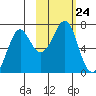 Chirikof Island tide chart for Sunday, October 24, 2021
