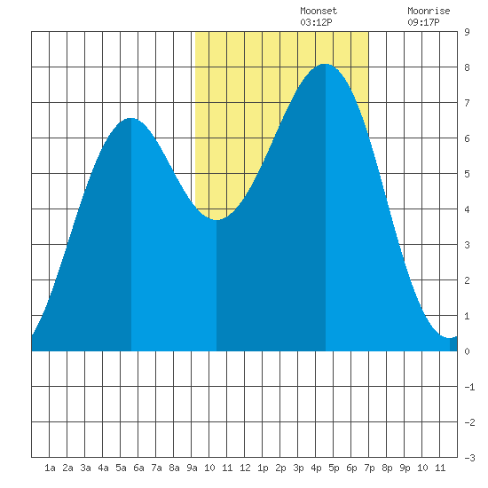 Chirikof Island tide chart for Monday, October 25, 2021