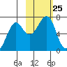 Chirikof Island tide chart for Monday, October 25, 2021