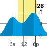 Chirikof Island tide chart for Tuesday, October 26, 2021