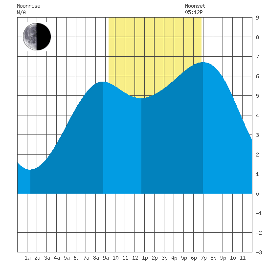 Chirikof Island tide chart for Thursday, October 28, 2021