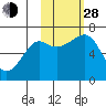 Chirikof Island tide chart for Thursday, October 28, 2021
