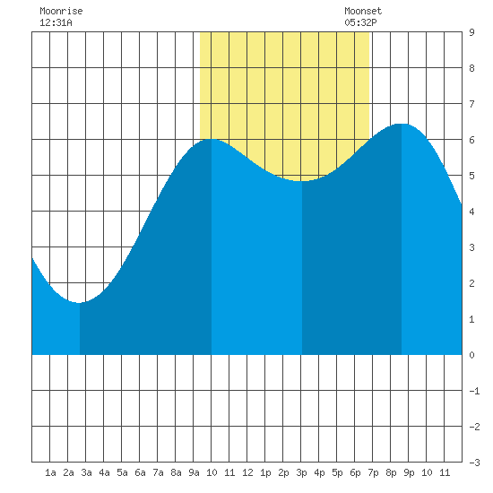 Chirikof Island tide chart for Friday, October 29, 2021
