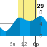 Chirikof Island tide chart for Friday, October 29, 2021