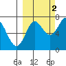 Chirikof Island tide chart for Saturday, October 2, 2021