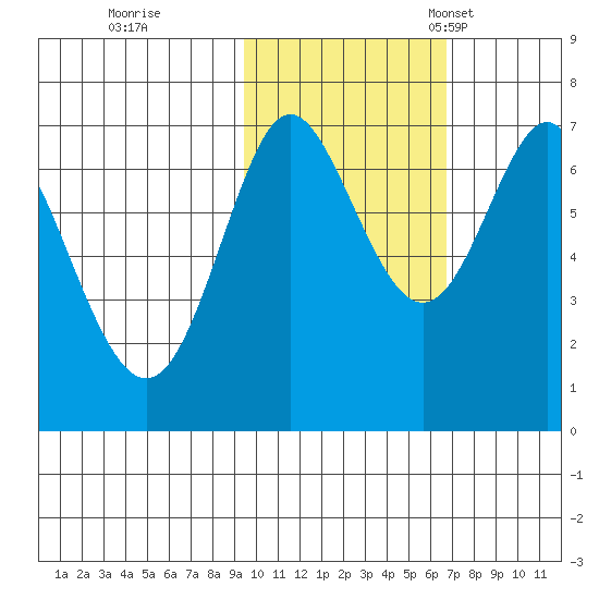 Chirikof Island tide chart for Sunday, October 31, 2021