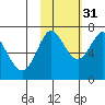 Chirikof Island tide chart for Sunday, October 31, 2021