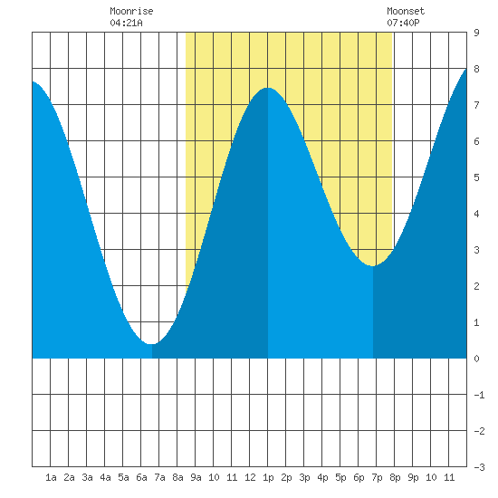 Chirikof Island tide chart for Sunday, October 3, 2021