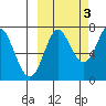 Chirikof Island tide chart for Sunday, October 3, 2021