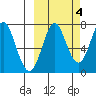 Chirikof Island tide chart for Monday, October 4, 2021