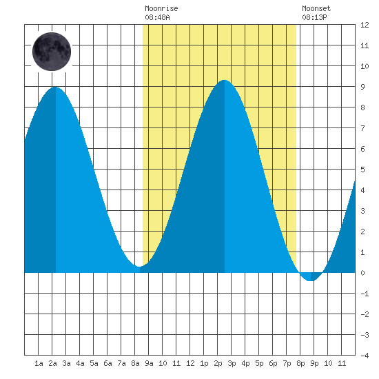 Chirikof Island tide chart for Wednesday, October 6, 2021