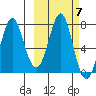 Chirikof Island tide chart for Thursday, October 7, 2021