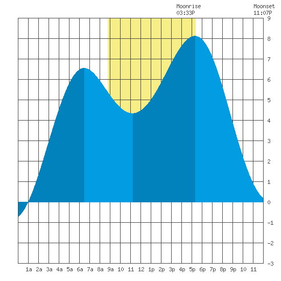 Chirikof Island tide chart for Wednesday, November 10, 2021