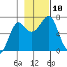 Chirikof Island tide chart for Wednesday, November 10, 2021