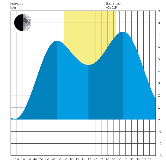 Chirikof Island tide chart for Thursday, November 11, 2021