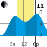 Chirikof Island tide chart for Thursday, November 11, 2021
