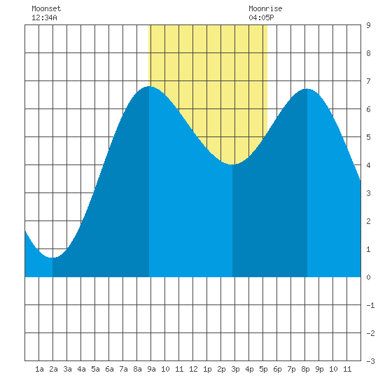 Chirikof Island tide chart for Friday, November 12, 2021