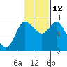 Chirikof Island tide chart for Friday, November 12, 2021