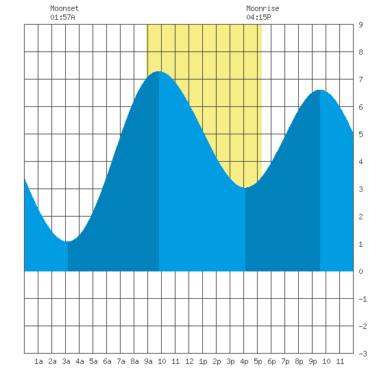Chirikof Island tide chart for Saturday, November 13, 2021